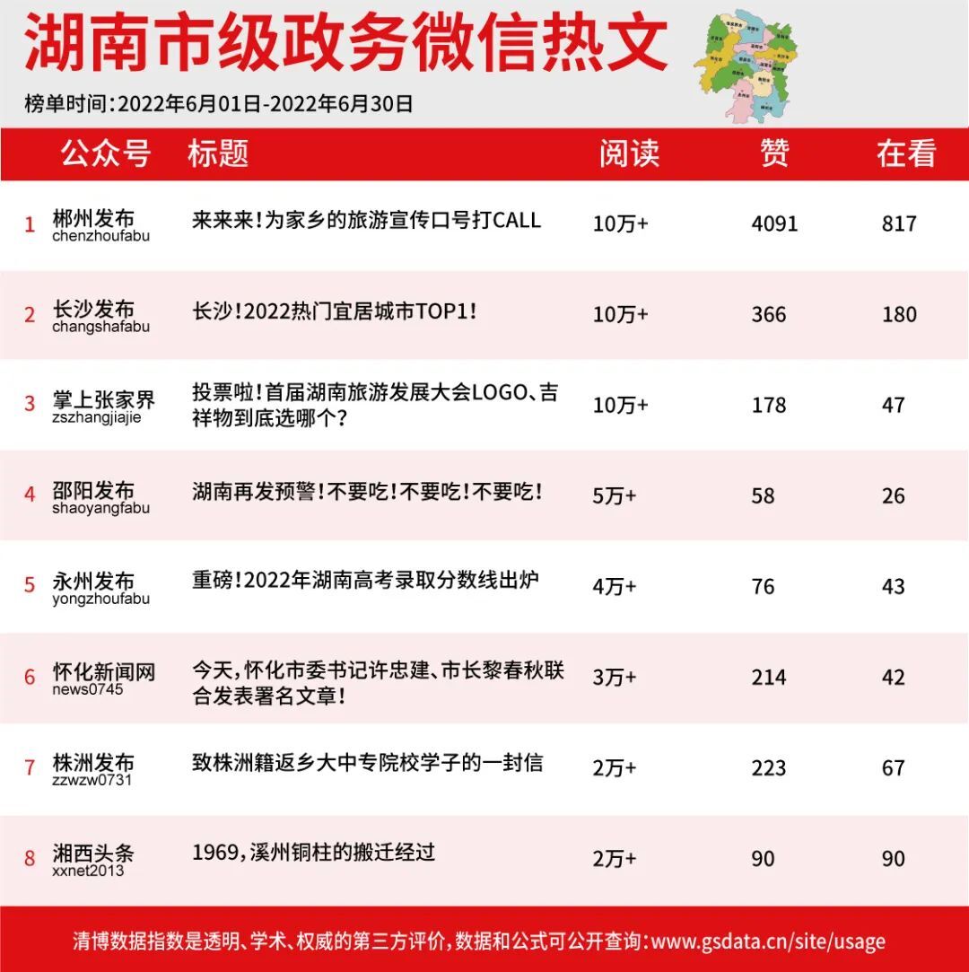 2022年6月湖南政务微信影响力排行榜新鲜出炉