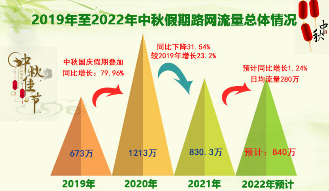 中秋节高速公路免费吗2021，中秋节高速公路免费吗2021?