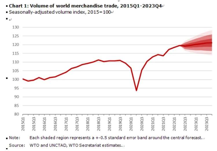 世贸组织预计2023年全球贸易增长将大幅放缓