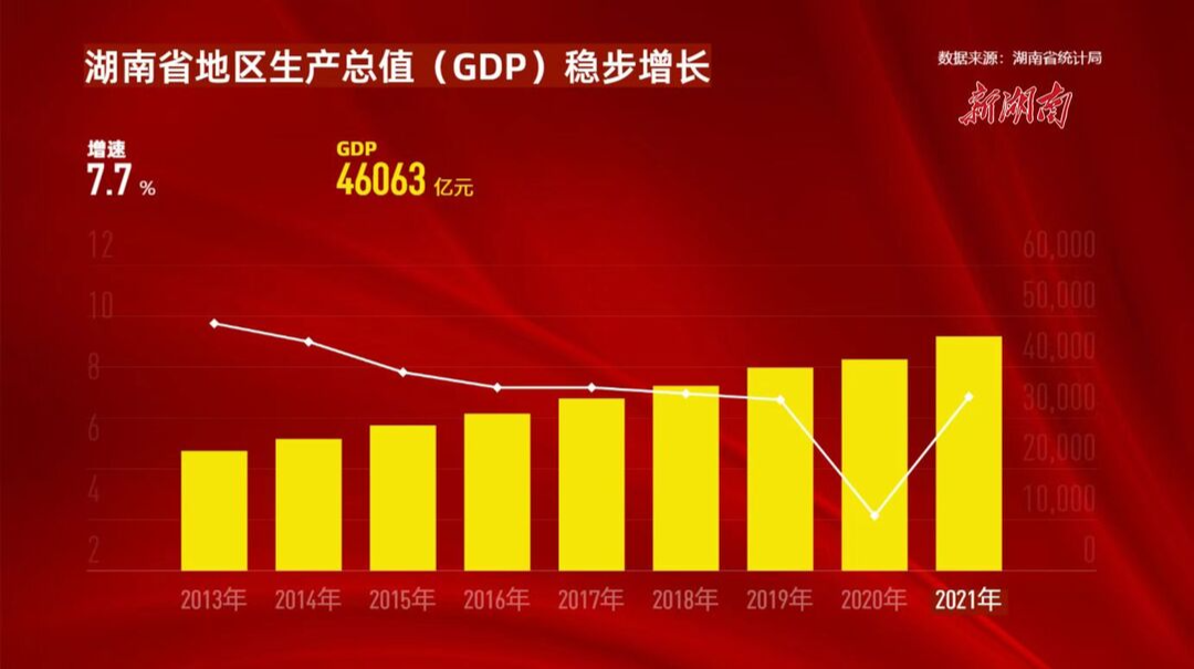 “数给你看”！美丽湖南十年巨变①｜GDP稳步增长