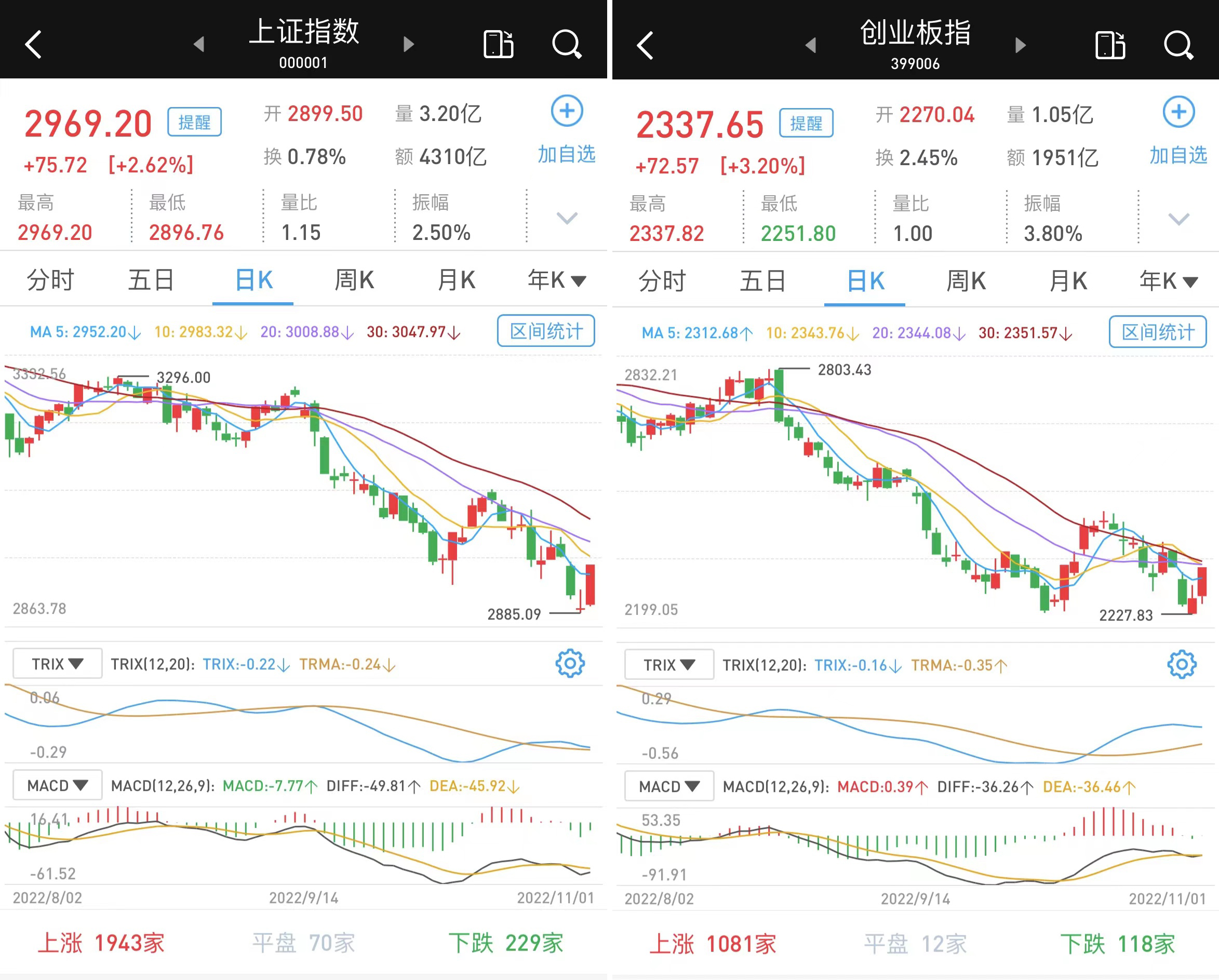 大消费爆发：沪指涨逾2.6%，深市涨逾3%，超四千股收涨 - 世相 - 新湖南