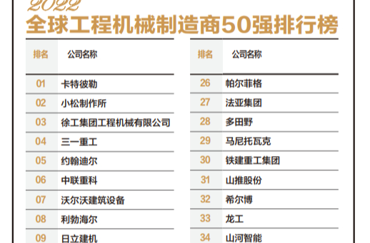 湘商力量|2022全球工程机械制造商50强榜单发布 湖南上榜企业增至5家