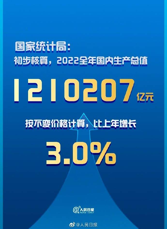 国家统计局2022年gdp同比增长3