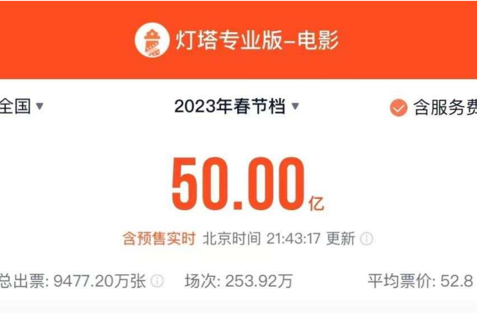 2023春节档票房破50亿，《满江红》连续两天“逆跌”