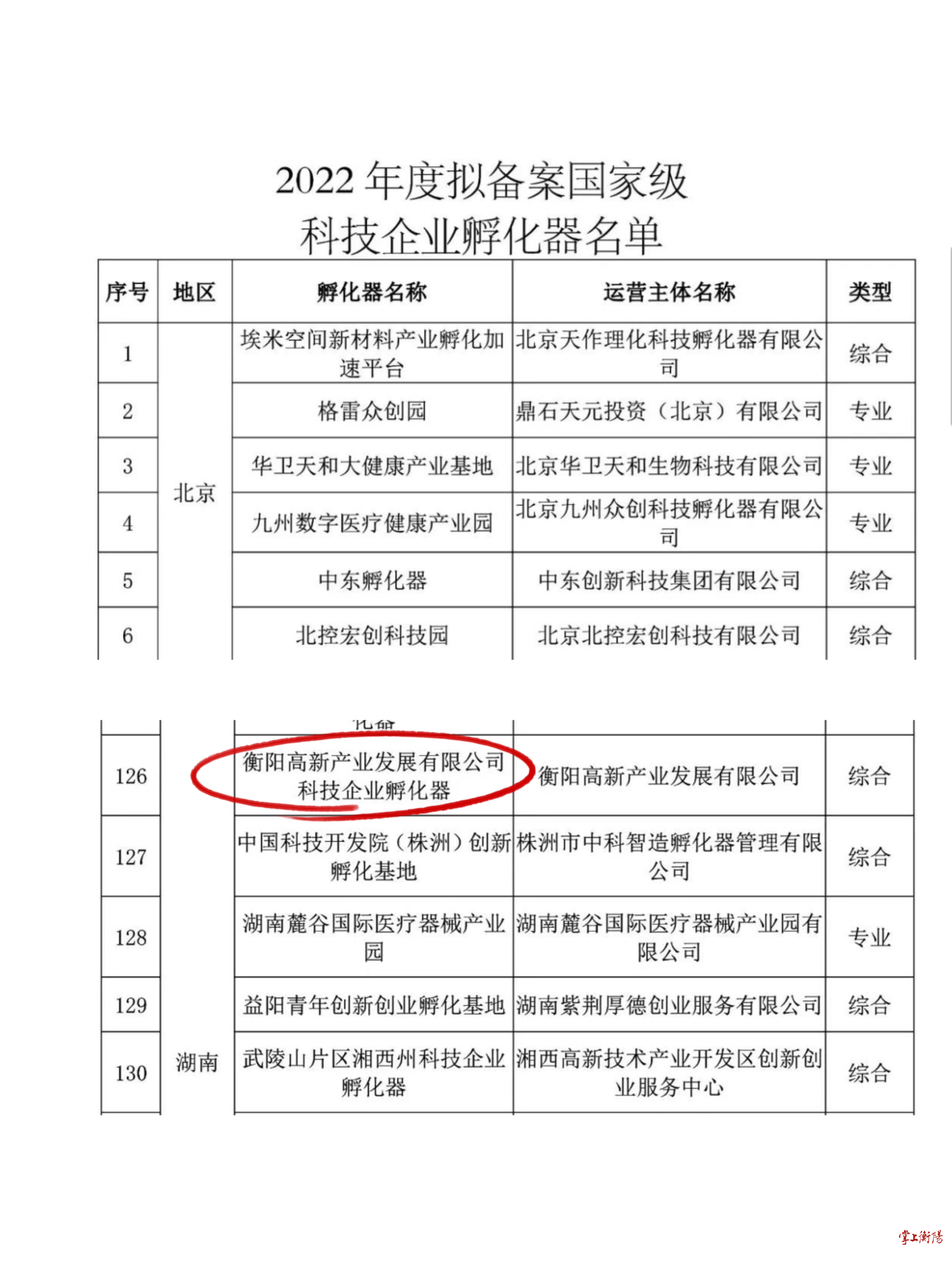 衡阳高新区又一孵化器晋级“国家队” - 衡阳 - 新湖南