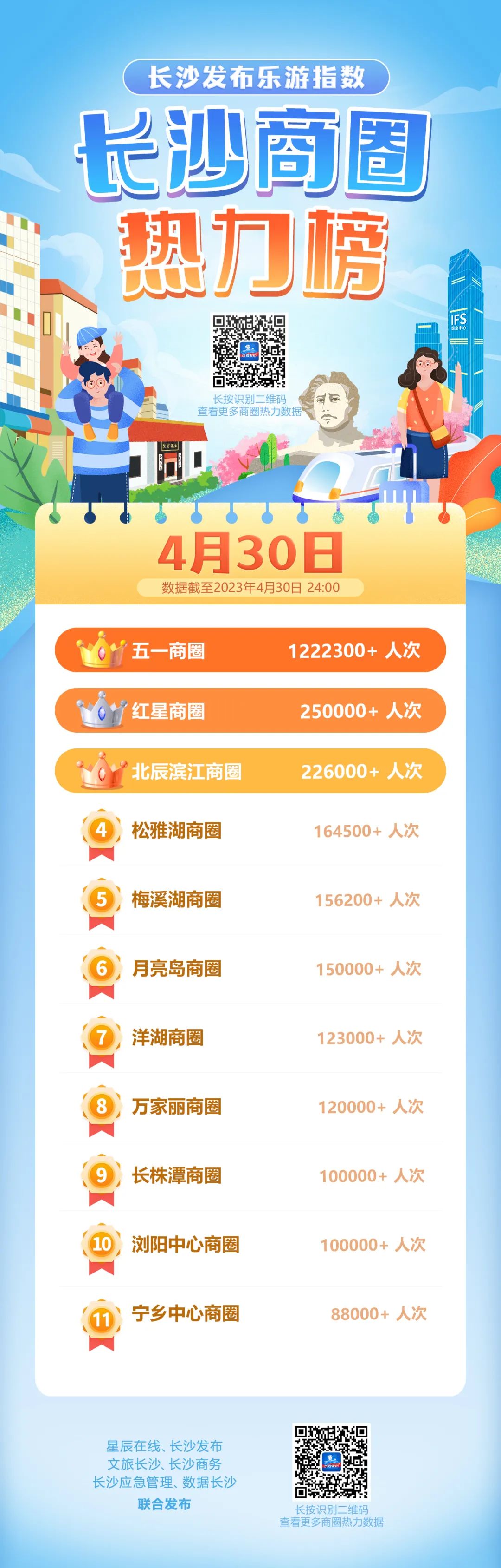 来了！长沙商圈热力榜！（4月30日）