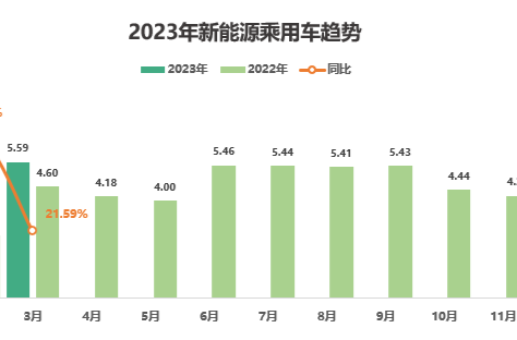 2023年一季度二手车交易427.44万辆，同比增长10.18%