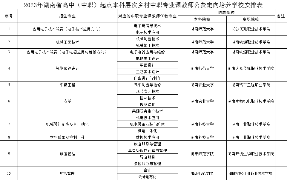 ag真人游戏招5950人！湖南高中（中职）起点本科层次各类乡村教师公费定向培养招(图2)