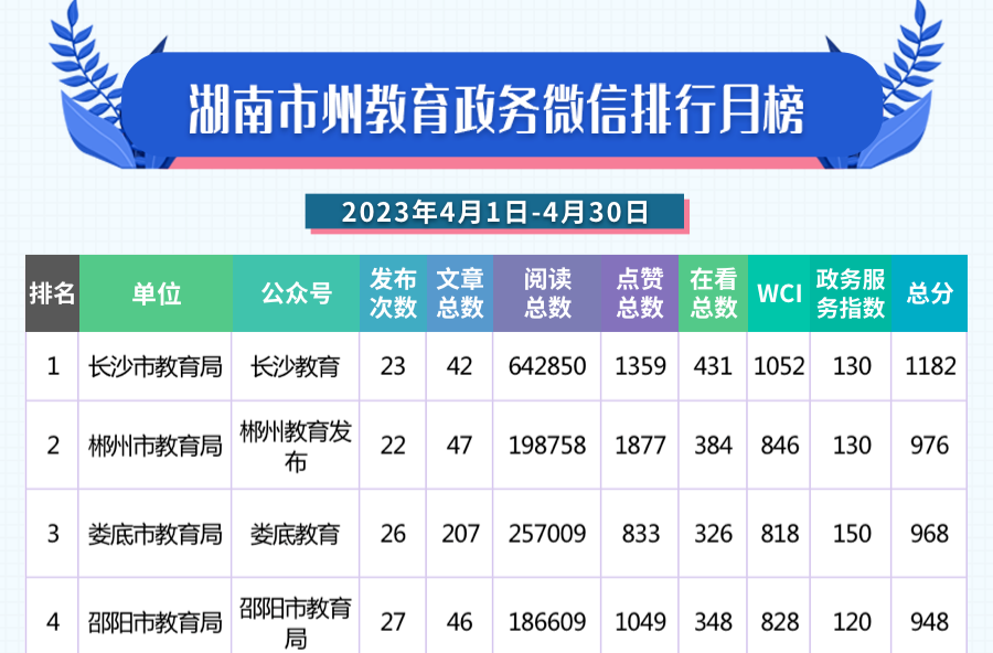 4月湖南教育政务微信排行榜！看看你的老家/学校排第几？