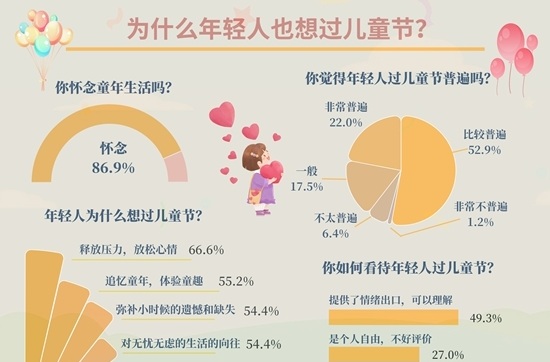 为什么年轻人也想过儿童节？超六成受访青年是为了放松、解压