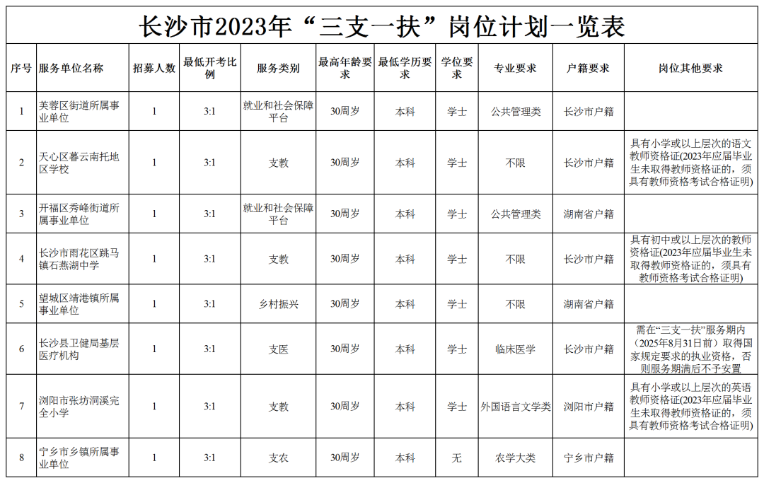 长沙启动2023年高校毕业生“三支一扶”计划招募工作