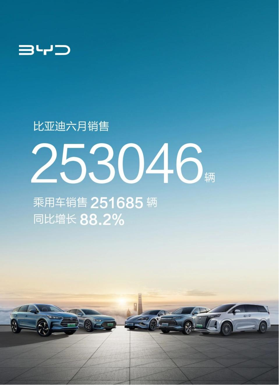 上半年销售125万辆，比亚迪稳坐全球新能源汽车销冠