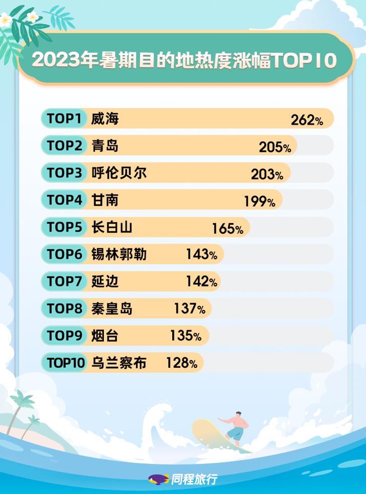 暑期研学旅游热度上涨203%这些地方最热门！一景区禁止研星空体育官网学机构开展活(图1)