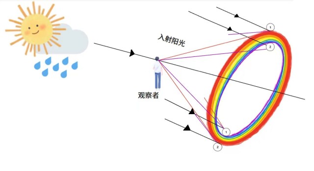 彩虹原理图解图片