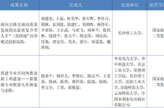 长沙理工大学获两项国家级教学成果奖