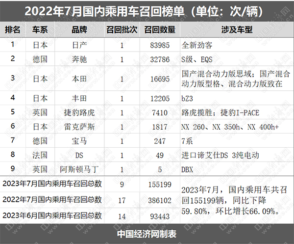 7月召回乘用车15.52万辆，新能源车型涉及广泛