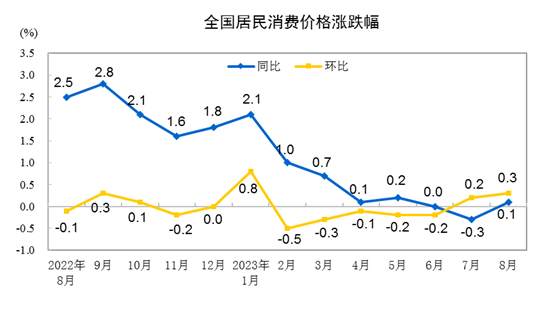 8月份居民消费价开云【kaiyun】的官方网站格同比上涨01%猪肉价格环比由上月持平转为上涨114%