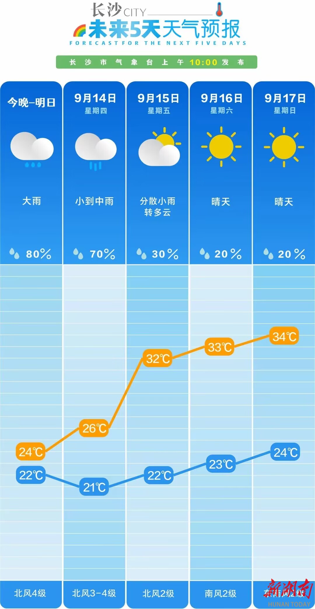 受冷空气影响,12至13日长沙市将有一次降温降雨及风力加大过程,浏阳