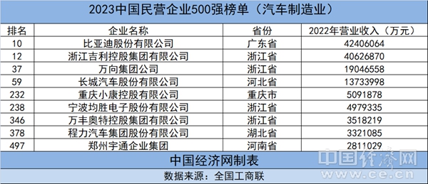 2023中国民营企业500强:9家汽车制造业企业入榜