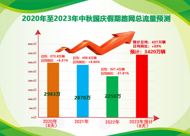 中秋国庆假期8天高速免费 预测峰值日流量仅次于春节假期