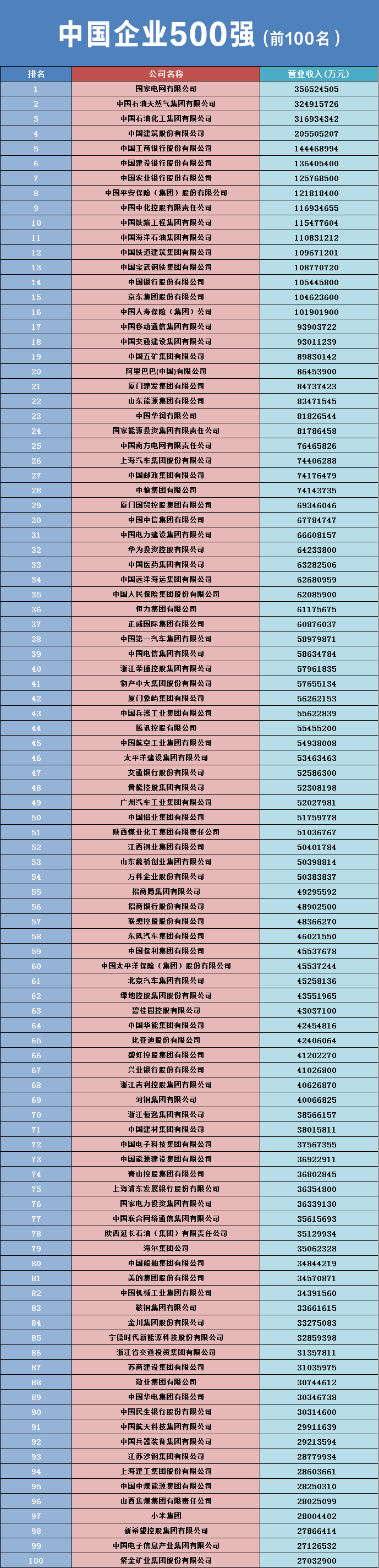 500强中国企业全名单