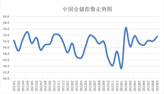 9月份中国仓储指数显示：需求增势良好，库存大幅回升，行业保持较快发展水平