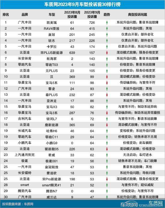 一汽丰田成“重灾区” 9月国内汽车投诉同比增长近四成