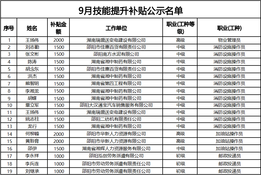 关于2023年9月市本级失业保险参保职工技能提升补贴发放对象名单的公示_邵商网