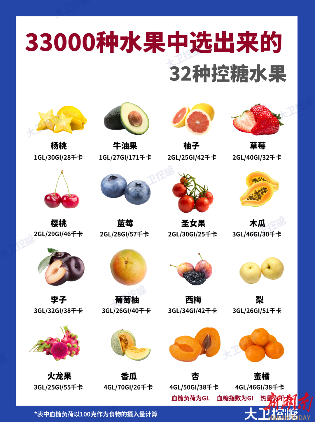 【大卫控糖】33000种水果中选出来的32种控糖水果