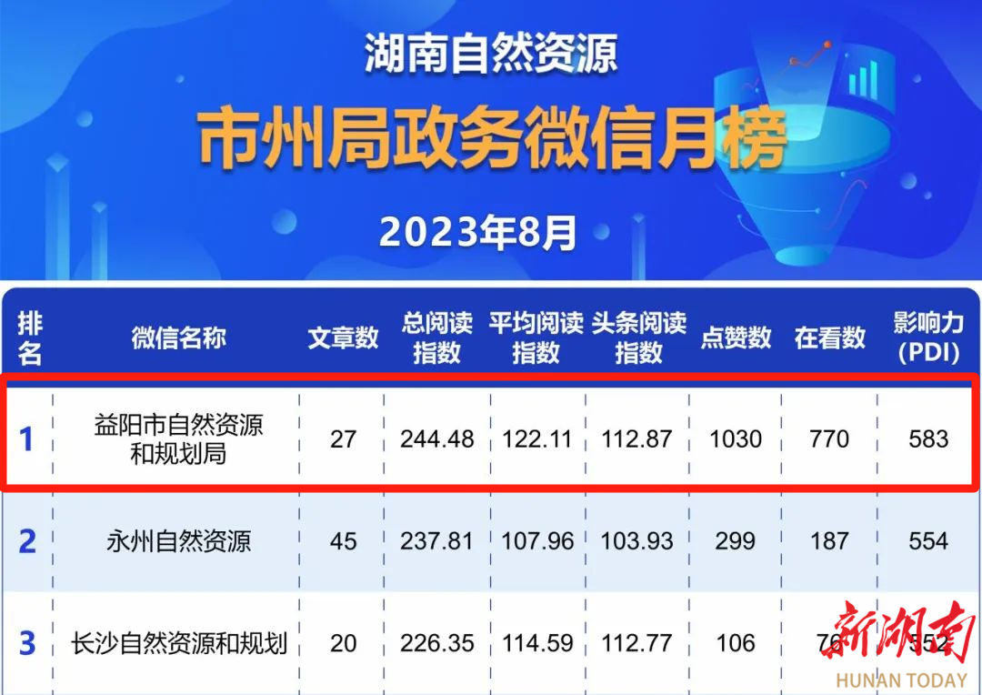 益阳优化网站排名 www.hunantoday.cn