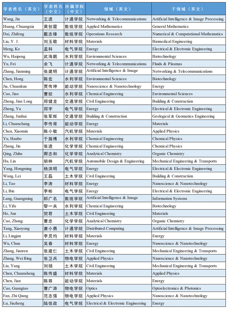 长沙理工大学39位学者入选“全球前2％顶尖科学家”榜单
