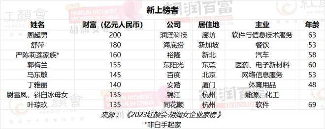 720亿！中国女首富换人-新湖南