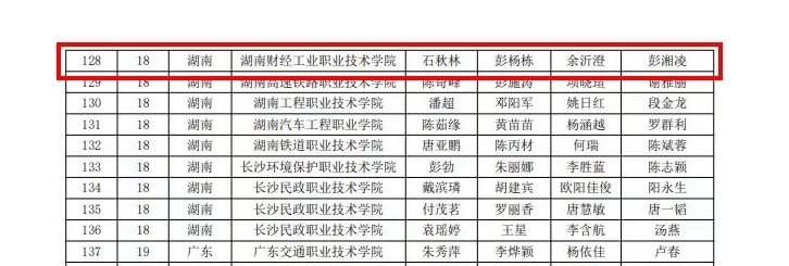 湖南财工职院在2023年全国大学生数学建模竞赛中获佳绩