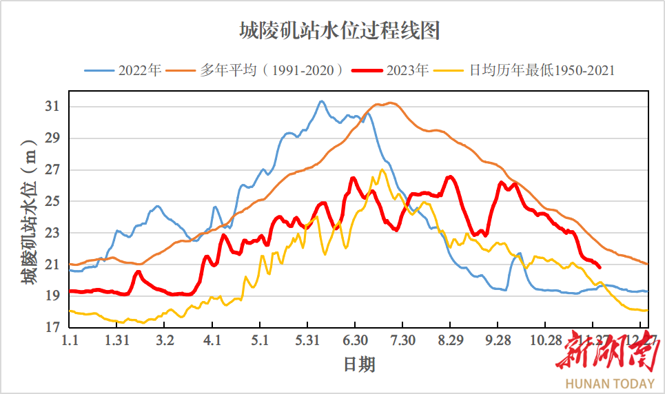 11月洞庭湖水位持續(xù)走低