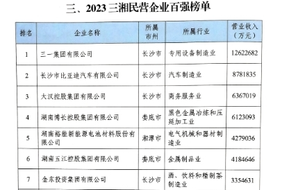 2023“三湘民营企业百强榜”出炉，入围门槛升至27.75亿元