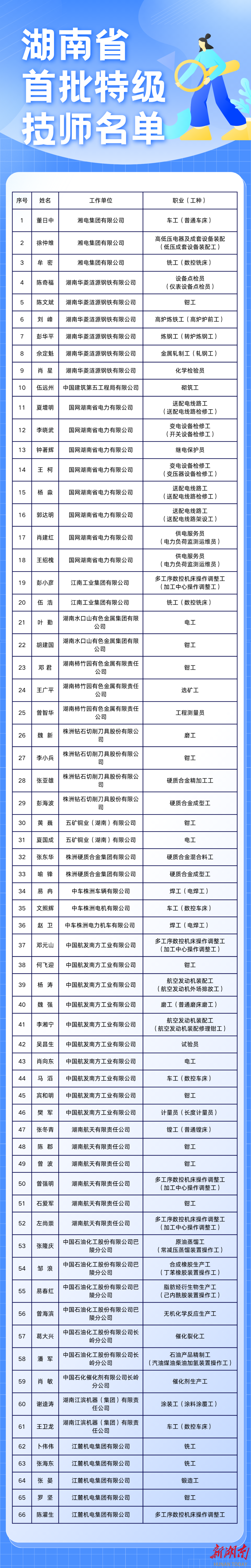 湖南誕生首批66名特級技師產業工人有奔頭