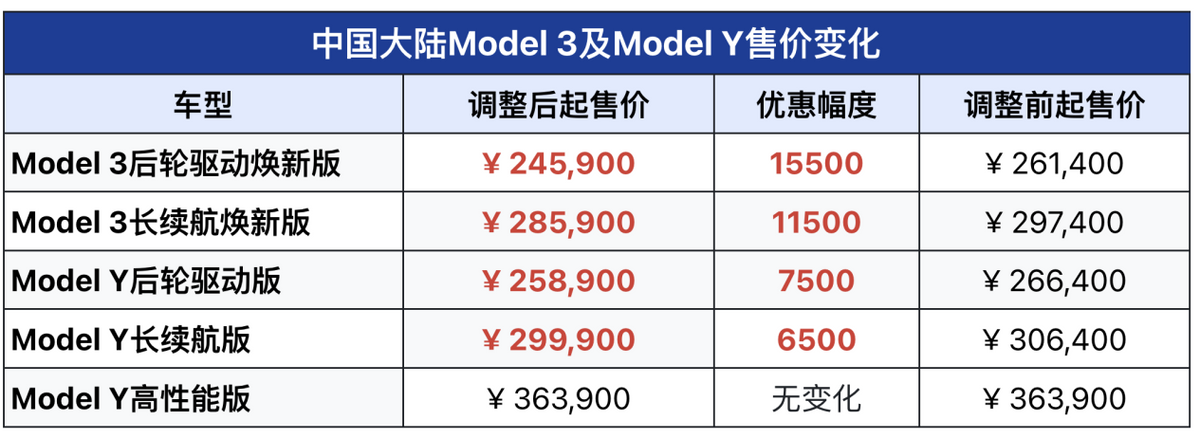 开年即开卷 “价格屠夫”特斯拉下调Model 3/Y售价 最高降1.55万元