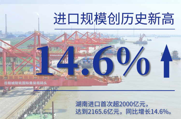 海报 | 10个数据，亮出2023年湖南进出口“成绩单”