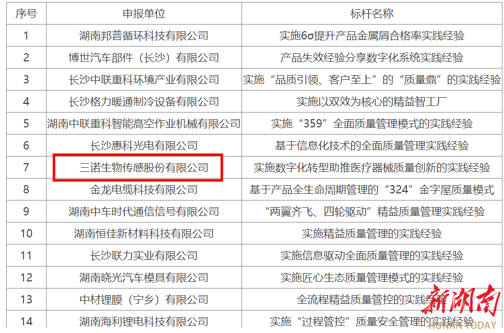 三諾生物入選2023年度湖南省製造業質量標杆名單