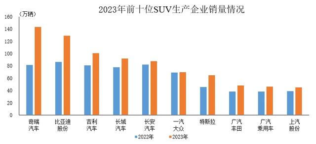 中汽协：2023年奇瑞汽车SUV销量登榜首
