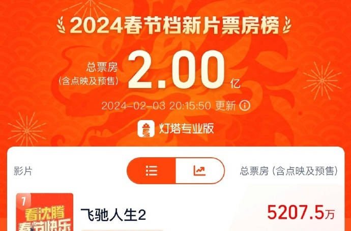 春节档新片预售总票房破2亿