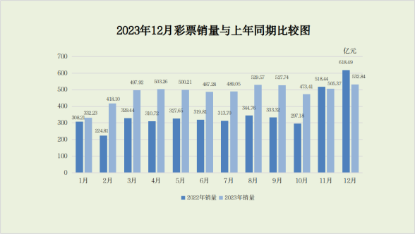 财政部：12月份全国福彩销售同比增长47.7%，全年增长31.3%