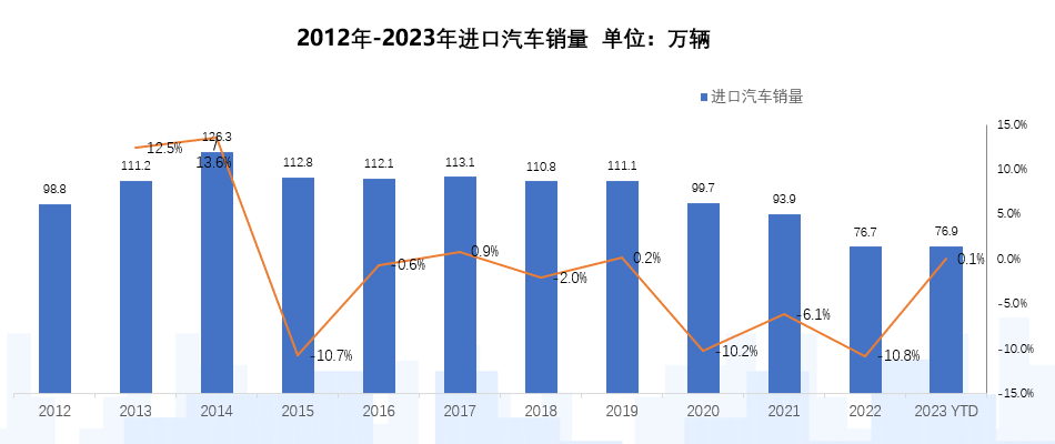 2023年我国进口汽车79.9万辆，纯电动车同比增长172%
