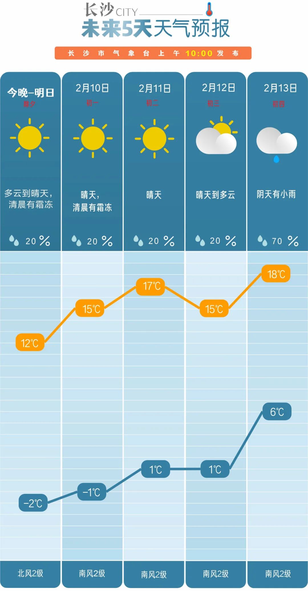 长沙即将“解冻”！晴暖回归，春节出门天天都是好天气