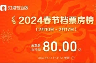 2024春节档电影票房破80亿