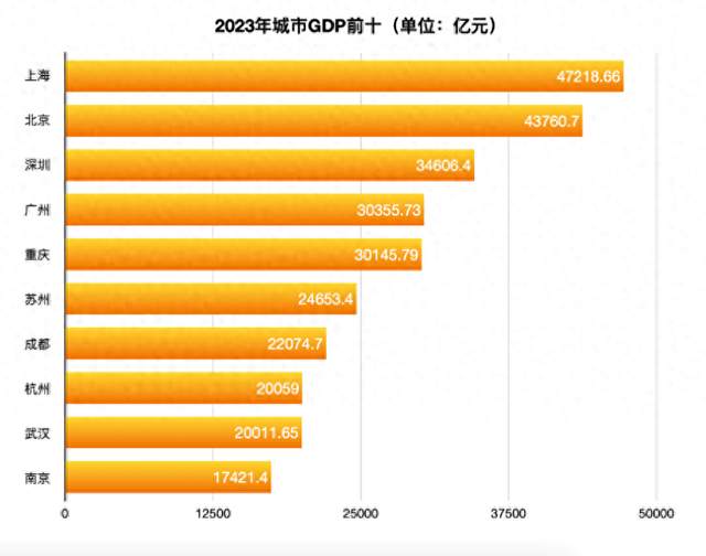 GDP十强城市科创企业大比拼：武汉数量超杭州、成都，分布行业可比广州、南京
