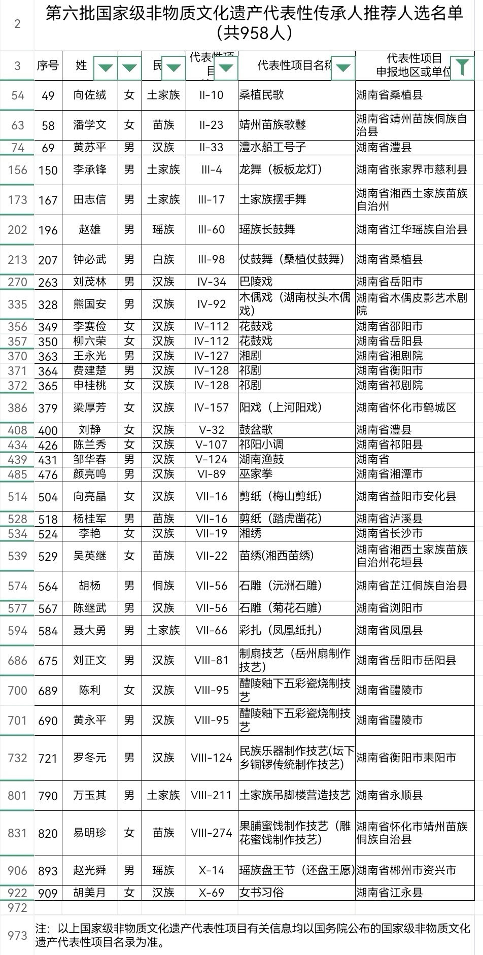湖南34人拟入选！第六批国家级非遗代表性传承人推荐人选名单公示
