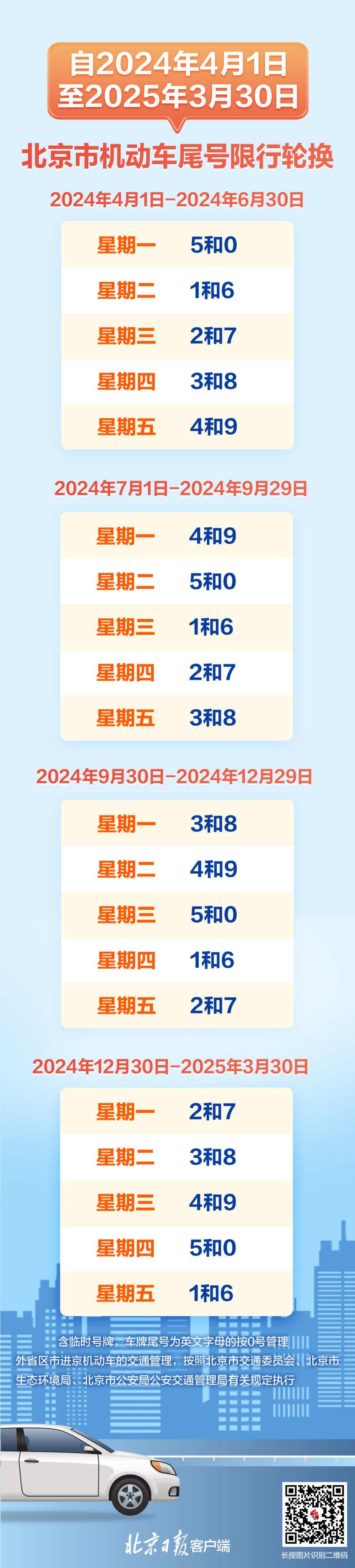 北京将实施新一轮机动车限行尾号轮换收好这张图