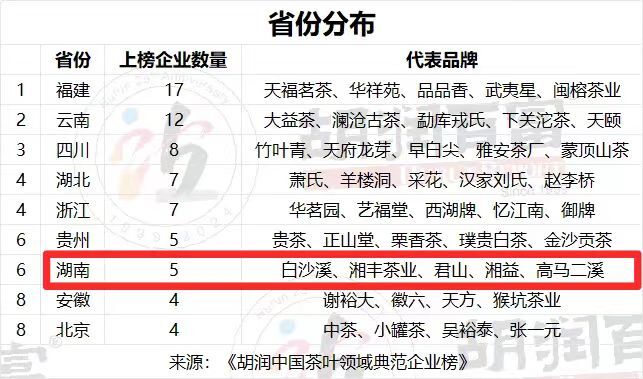 《胡润中国茶叶领域典范企业榜》发布，湖南5家企业上榜