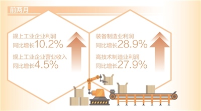 前两月规上工业企业利润同比增长10.2%
